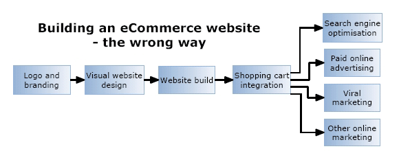 building an Ecommerce website the wrong way