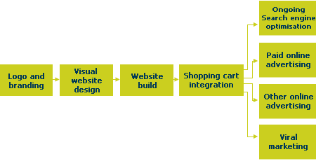 Developing an eCommerce website - the wrong way